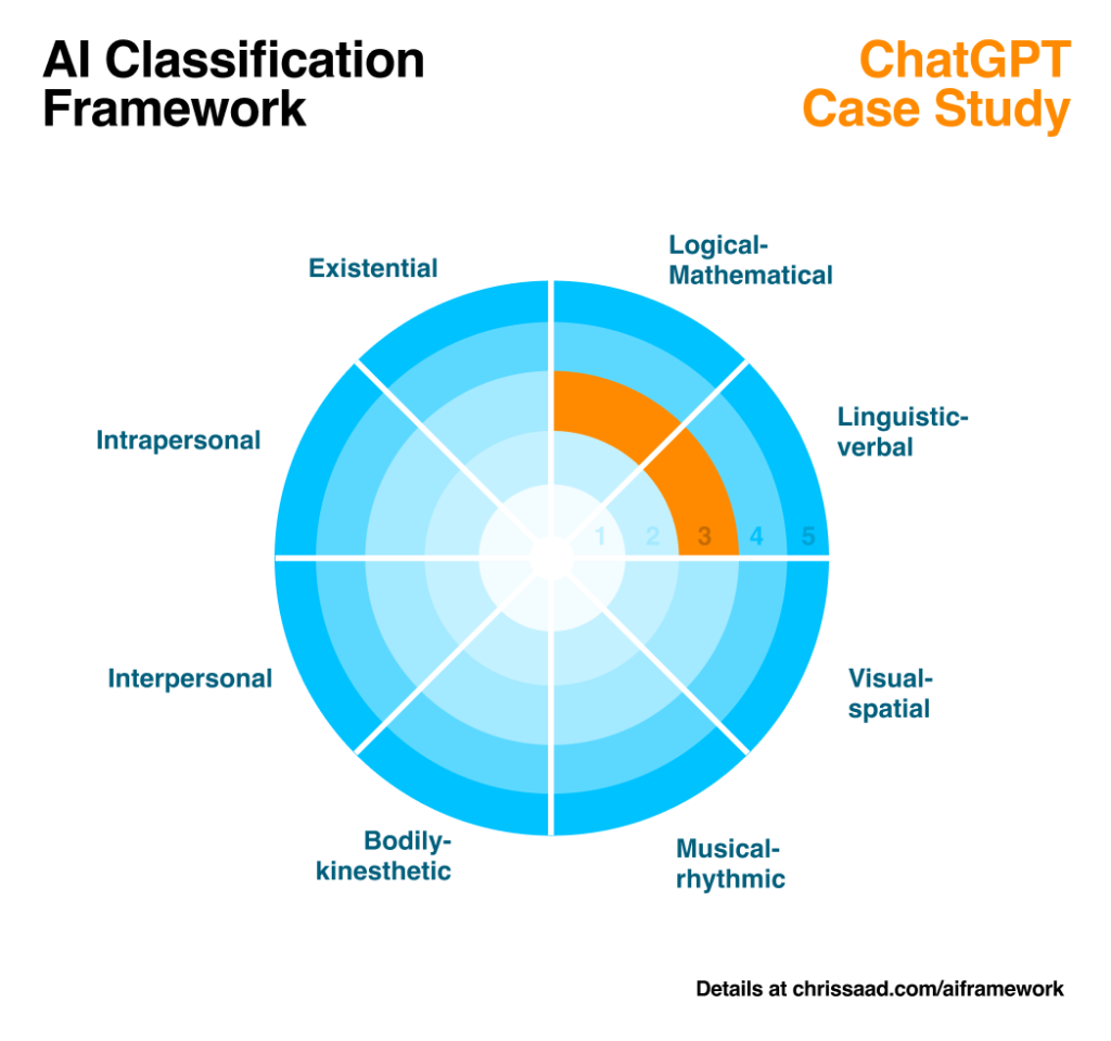 The Turing Test has been outgrown by the AI revolution| introducing a new framework